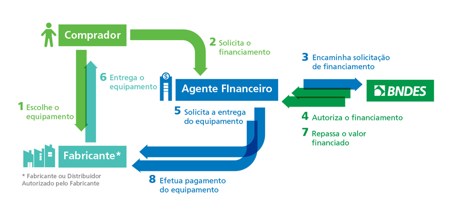 como-conseguir-um-financiamento-bndes-finame-para-minha-empresa