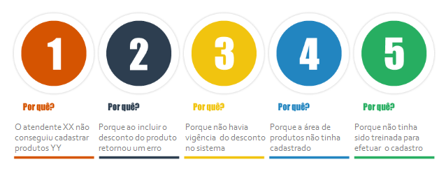 analise-e-resolucao-de-problemas-metodologia-5-porques